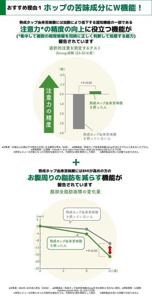 働くアタマとカラダの脂肪に　ホップ効果